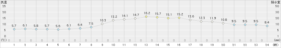 西条(>2023年12月09日)のアメダスグラフ