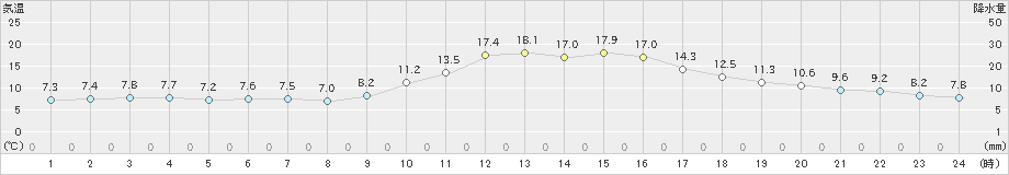 大栃(>2023年12月09日)のアメダスグラフ