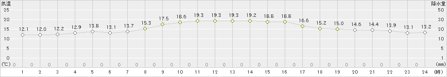 安芸(>2023年12月09日)のアメダスグラフ