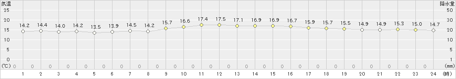 室戸岬(>2023年12月09日)のアメダスグラフ