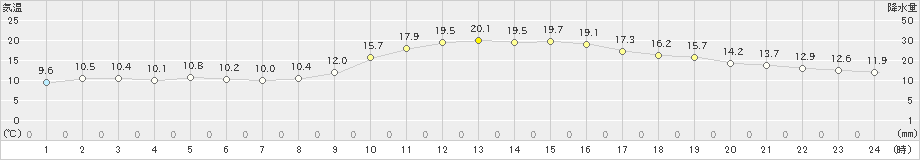 萩(>2023年12月09日)のアメダスグラフ