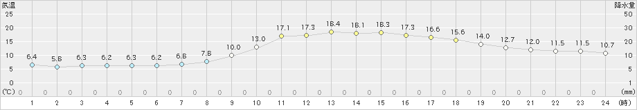 防府(>2023年12月09日)のアメダスグラフ