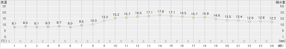 宇部(>2023年12月09日)のアメダスグラフ