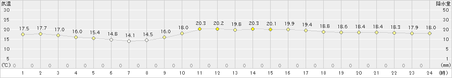 有川(>2023年12月09日)のアメダスグラフ