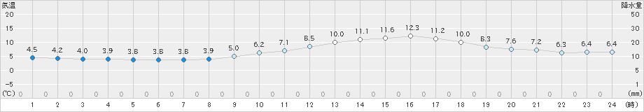 人吉(>2023年12月09日)のアメダスグラフ