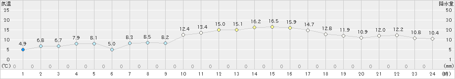 小林(>2023年12月09日)のアメダスグラフ