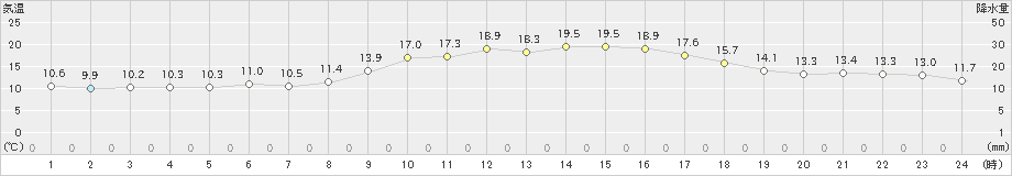 東市来(>2023年12月09日)のアメダスグラフ