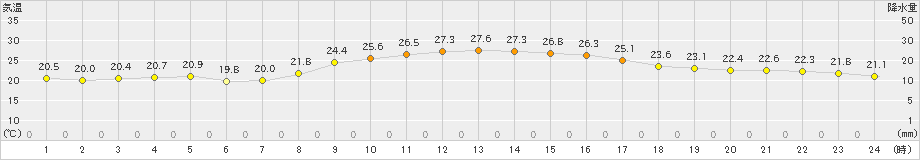 下地島(>2023年12月09日)のアメダスグラフ