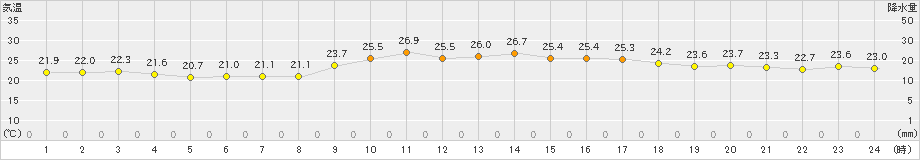 西表島(>2023年12月09日)のアメダスグラフ