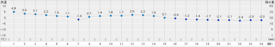 千歳(>2023年12月10日)のアメダスグラフ