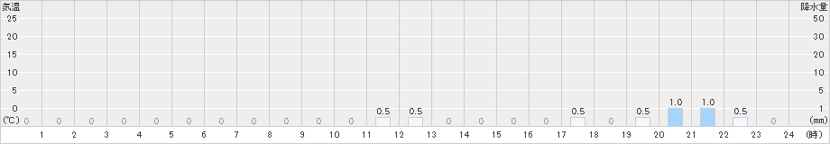 赤平(>2023年12月10日)のアメダスグラフ