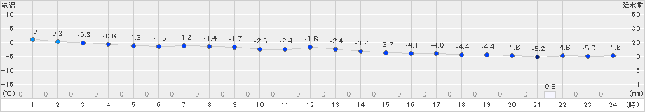 喜茂別(>2023年12月10日)のアメダスグラフ