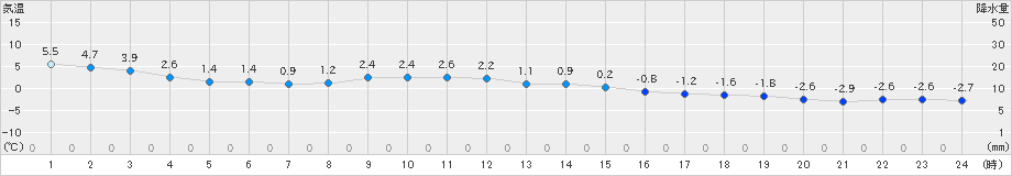 湧別(>2023年12月10日)のアメダスグラフ