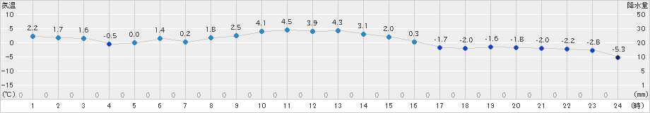 女満別(>2023年12月10日)のアメダスグラフ