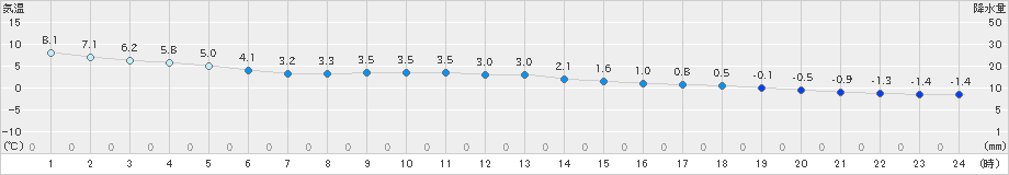 羅臼(>2023年12月10日)のアメダスグラフ