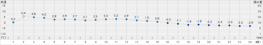 本別(>2023年12月10日)のアメダスグラフ