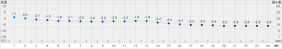 大滝(>2023年12月10日)のアメダスグラフ