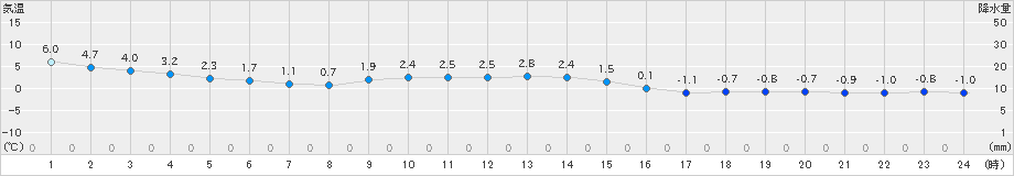 日高門別(>2023年12月10日)のアメダスグラフ