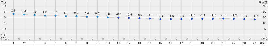 今金(>2023年12月10日)のアメダスグラフ