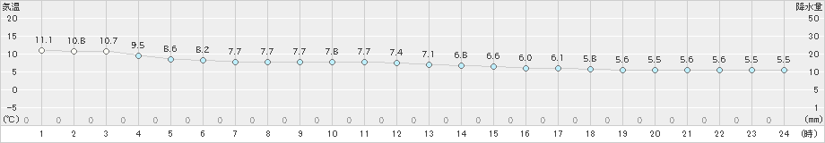 能代(>2023年12月10日)のアメダスグラフ