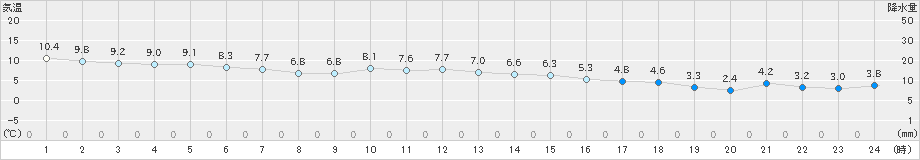 種市(>2023年12月10日)のアメダスグラフ