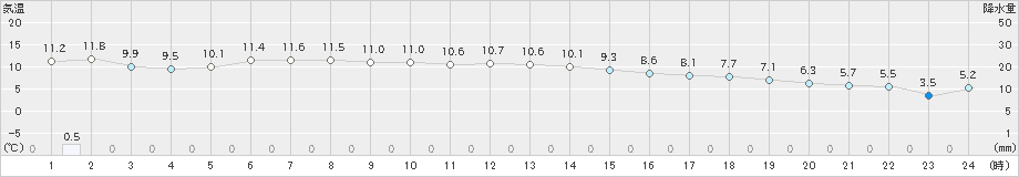 若柳(>2023年12月10日)のアメダスグラフ