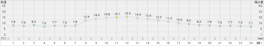 志津川(>2023年12月10日)のアメダスグラフ