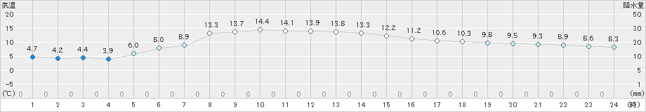 大衡(>2023年12月10日)のアメダスグラフ