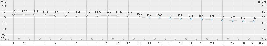 飛島(>2023年12月10日)のアメダスグラフ