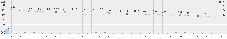 浜中(>2023年12月10日)のアメダスグラフ