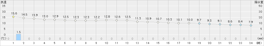 鶴岡(>2023年12月10日)のアメダスグラフ