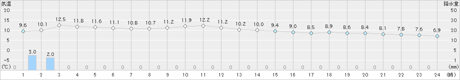 狩川(>2023年12月10日)のアメダスグラフ
