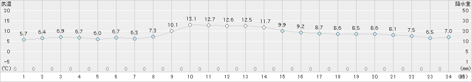 東根(>2023年12月10日)のアメダスグラフ