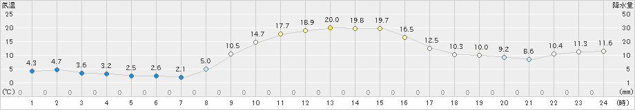 鉾田(>2023年12月10日)のアメダスグラフ