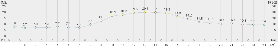 青梅(>2023年12月10日)のアメダスグラフ