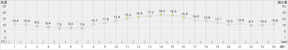 木更津(>2023年12月10日)のアメダスグラフ