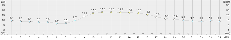 鴨川(>2023年12月10日)のアメダスグラフ