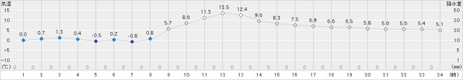 信濃町(>2023年12月10日)のアメダスグラフ