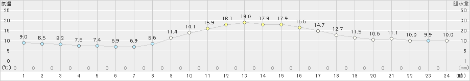 富士(>2023年12月10日)のアメダスグラフ