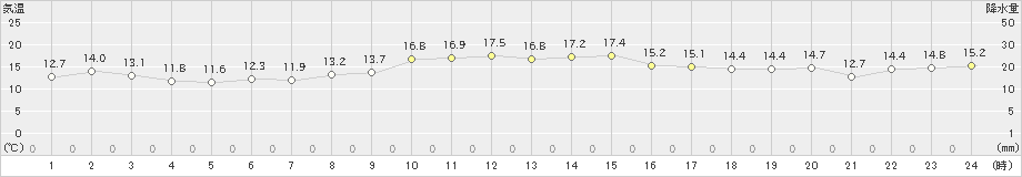 網代(>2023年12月10日)のアメダスグラフ