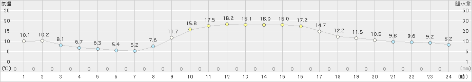 磐田(>2023年12月10日)のアメダスグラフ