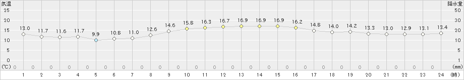 御前崎(>2023年12月10日)のアメダスグラフ