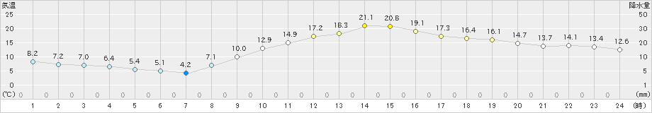 愛西(>2023年12月10日)のアメダスグラフ