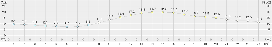 名古屋(>2023年12月10日)のアメダスグラフ