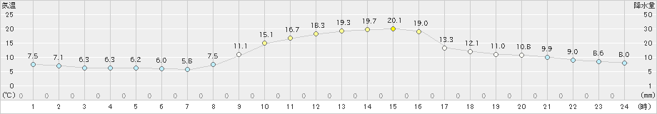 豊田(>2023年12月10日)のアメダスグラフ