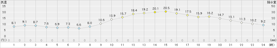 大府(>2023年12月10日)のアメダスグラフ