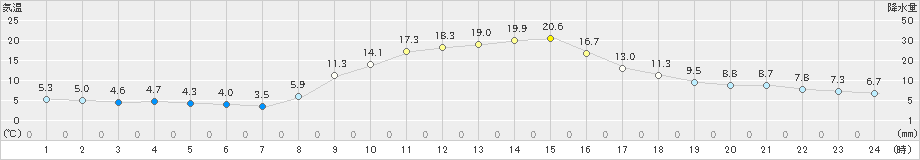 新城(>2023年12月10日)のアメダスグラフ