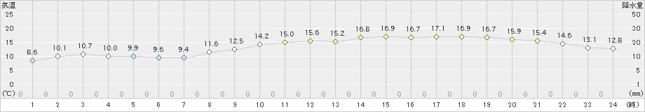 セントレア(>2023年12月10日)のアメダスグラフ