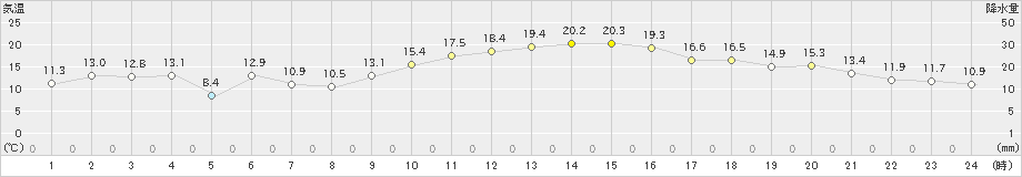 蒲郡(>2023年12月10日)のアメダスグラフ