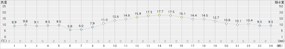 豊橋(>2023年12月10日)のアメダスグラフ